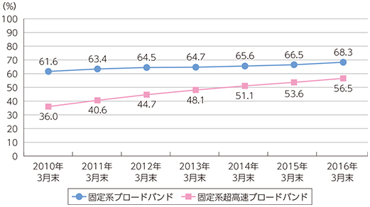 図表5-2-2-3 固定系ブロードバンドの利用率の推移
