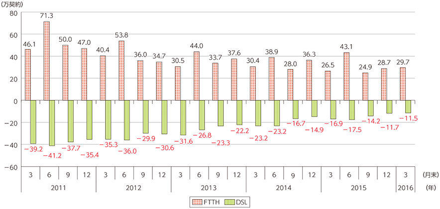図表5-2-2-5 FTTHとDSLの契約純増数の推移（対前四半期末）