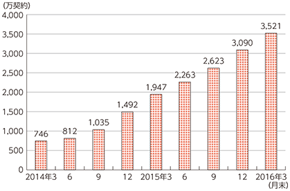 図表5-2-2-6 BWAアクセスサービスの契約数の推移