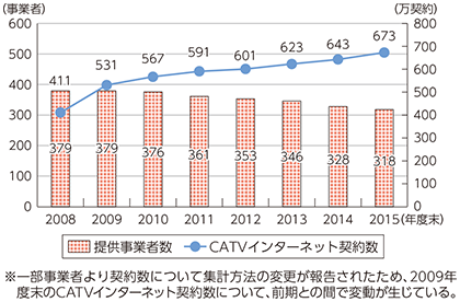 図表5-2-2-7 CATVインターネット提供事業者数と契約数の推移