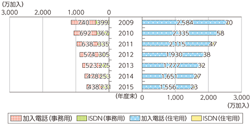 図表5-2-2-9 NTT固定電話サービスの推移