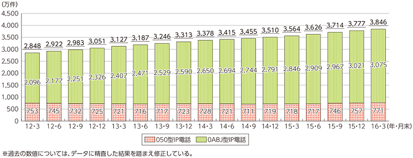 図表5-2-2-11 IP電話の利用状況