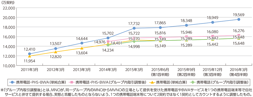 図表5-2-2-12 携帯電話の加入契約数の推移