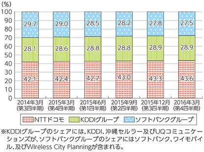 図表5-2-2-13 移動系通信の契約数（グループ内取引調整後）における事業者別シェアの推移