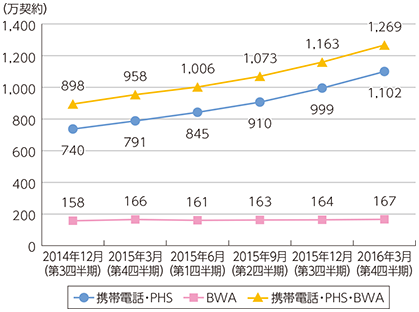 図表5-2-2-14 MVNO（MNOであるMVNOを除く）サービスの契約数の推移