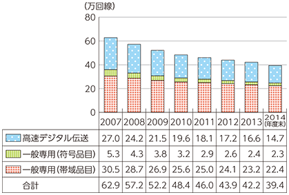 図表5-2-2-15 国内専用回線数の推移