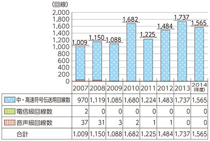 図表5-2-2-16 国際専用サービス回線数の推移