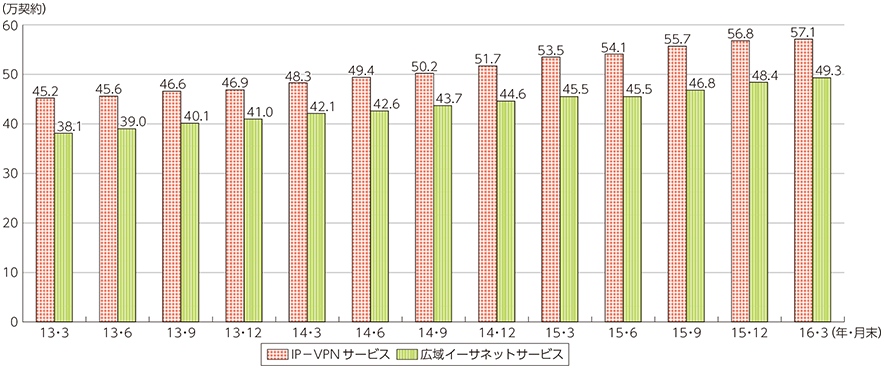 図表5-2-2-17 IP-VPNサービス・広域イーサネットサービス契約数の推移