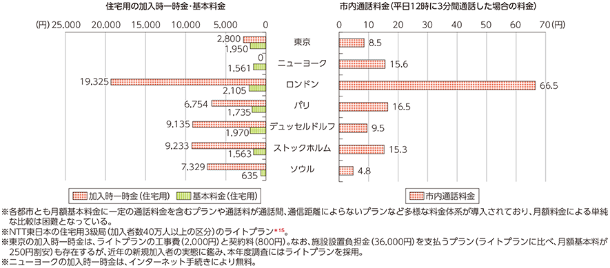 図表5-2-2-19 個別料金による固定電話料金の国際比較（2014年度）