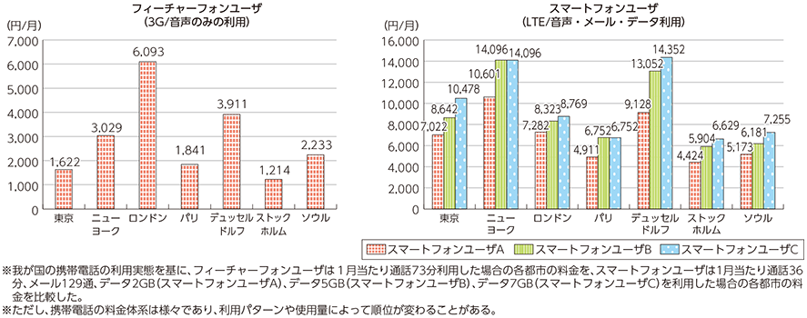 図表5-2-2-20 モデルによる携帯電話料金の国際比較（2014年度）