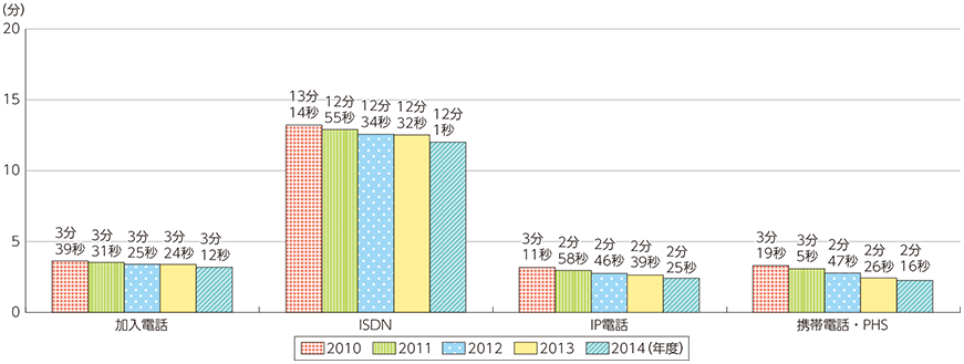 図表5-2-2-23 1契約当たりの1日の通信時間の推移
