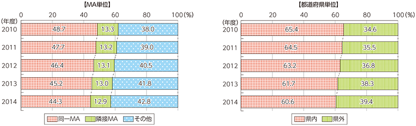 図表5-2-2-24 固定通信（加入電話・ISDN）の距離区分別通信回数構成比の推移