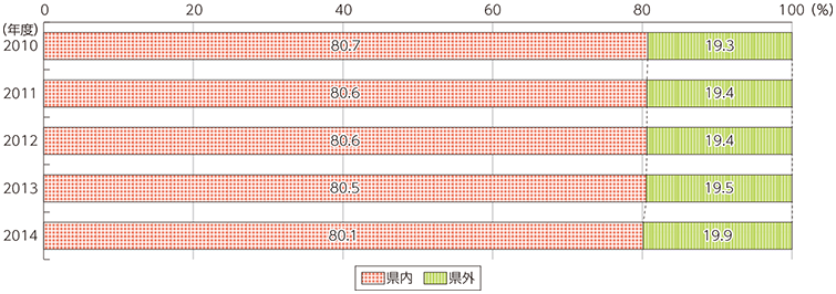 図表5-2-2-25 携帯電話・PHSの距離区分別通信回数構成比の推移