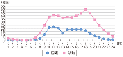 図表5-2-2-26 固定通信と移動通信の時間帯別通信回数の比較