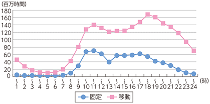 図表5-2-2-27 固定通信と移動通信の時間帯別通信時間の比較