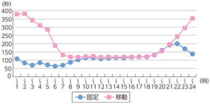 図表5-2-2-28 固定電話と移動電話の平均通話時間の比較