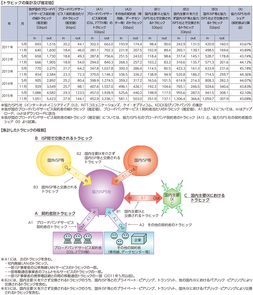 図表5-2-2-29 我が国のインターネットにおけるトラヒックの集計・試算