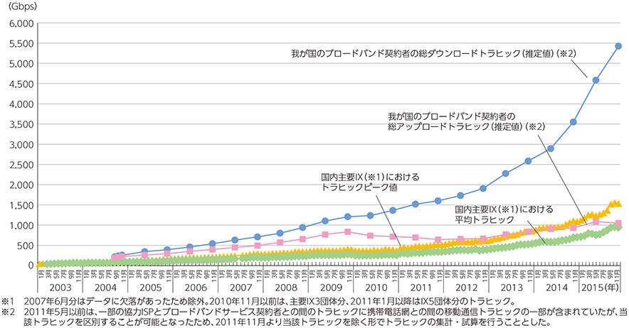 図表5-2-2-30 我が国のインターネット上を流通するトラヒックの推移