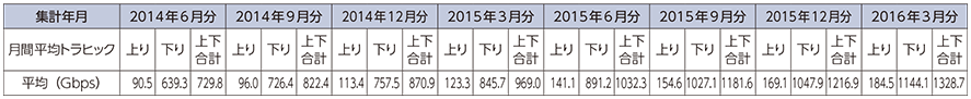 図表5-2-2-31 我が国の移動通信の月間平均トラヒックの推移