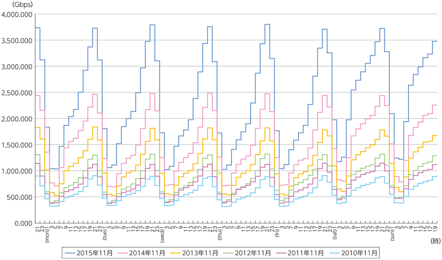 図表5-2-2-32 ISP5社のブロードバンド契約者のトラヒックの推移
