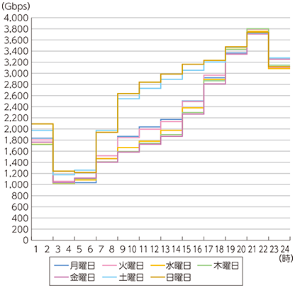 図表5-2-2-34 IP5社のブロードバンド契約者のトラヒックの曜日別変化