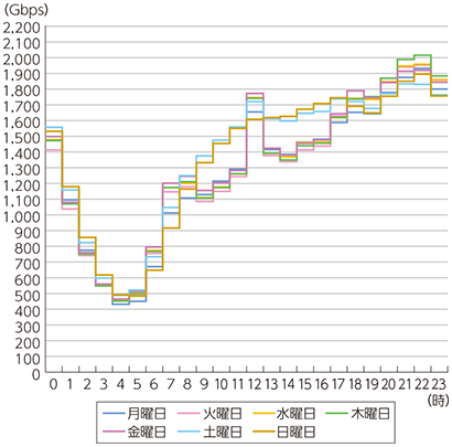 図表5-2-2-35 移動通信トラヒックの曜日別変化