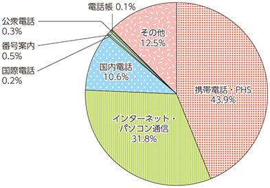 図表5-2-2-37 総務省電気通信消費者相談センターに寄せられた苦情・相談等の内訳（2014年度）