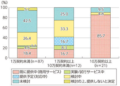 図表5-2-2-39 IPv6サービスの対応状況（ISP規模別）