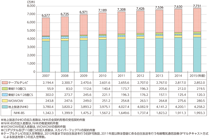 図表5-2-3-1 放送サービスの加入者数