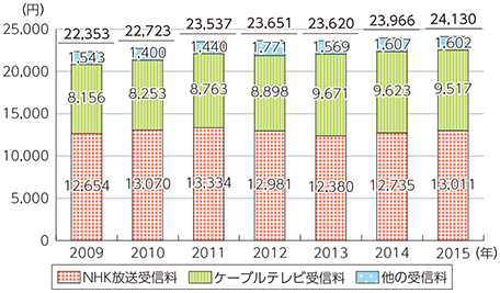 図表5-2-4-2 家計の放送サービスに対する支出