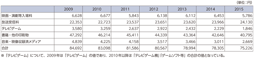 図表5-2-4-3 コンテンツ関連の1世帯当たりの年間消費支出額