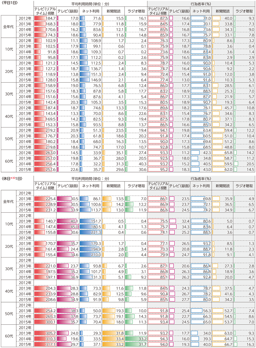 図表5-2-5-1 主なメディアの平均利用時間と行為者率