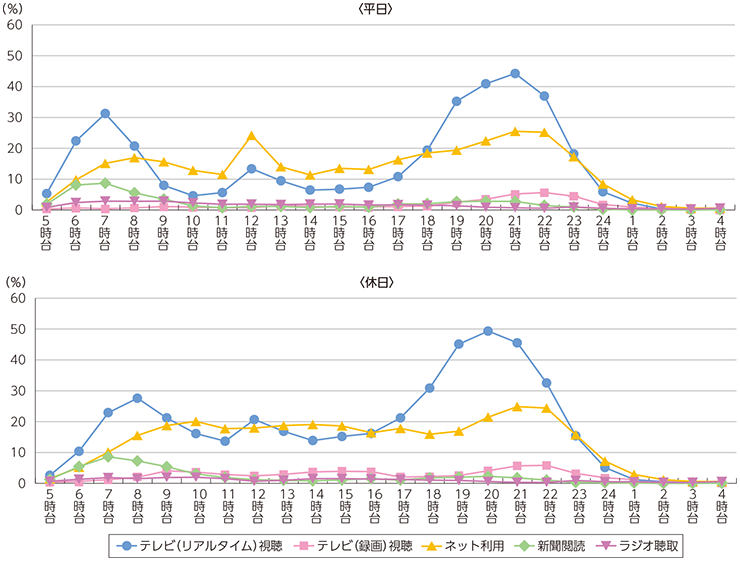 図表5-2-5-2 主なメディアの時間帯別行為者率