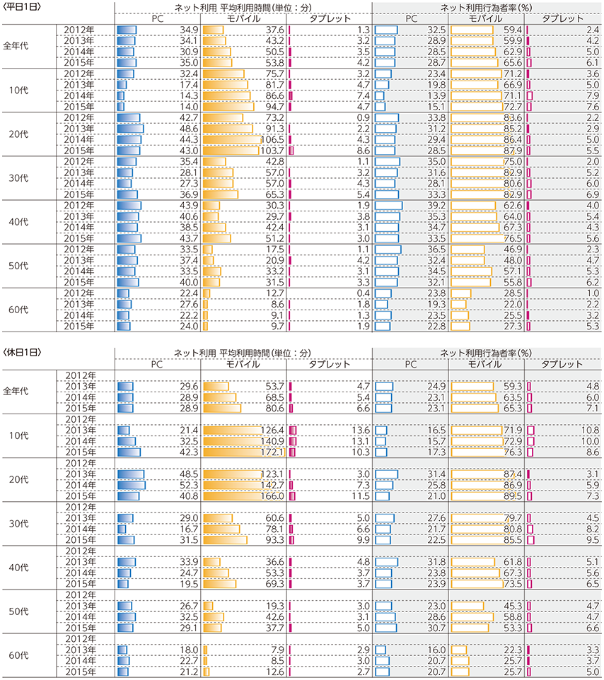 図表5-2-5-3 主な機器によるインターネット利用時間と行為者率