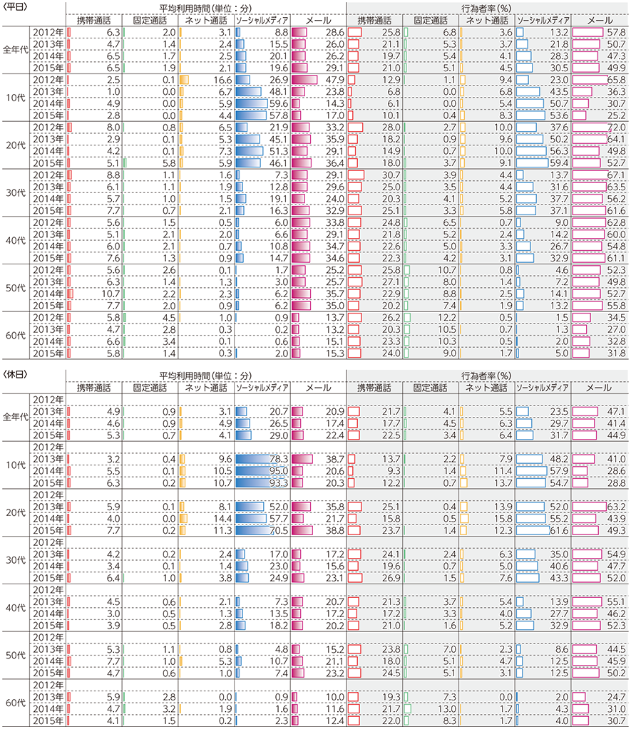 図表5-2-5-4 主なコミュニケーション手段の利用時間と行為者率