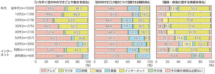 図表5-2-5-5 目的別利用メディア（最も利用するメディア。全年代・年代別・インターネット利用非利用別）