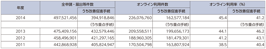 図表5-2-6-1 国の行政機関が扱う申請・届出等手続のオンライン利用状況の推移