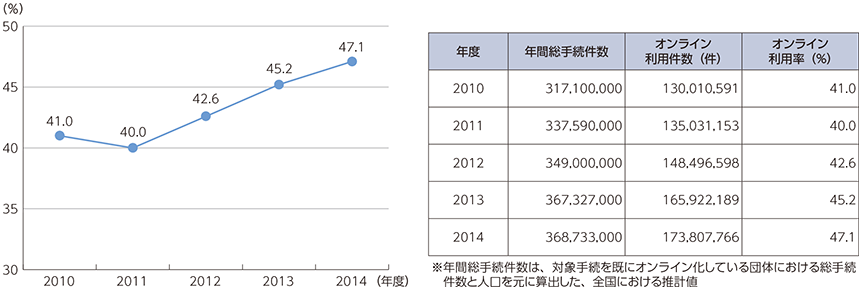 図表5-2-6-2 地方公共団体が扱うオンライン利用促進対象手続の利用状況の推移