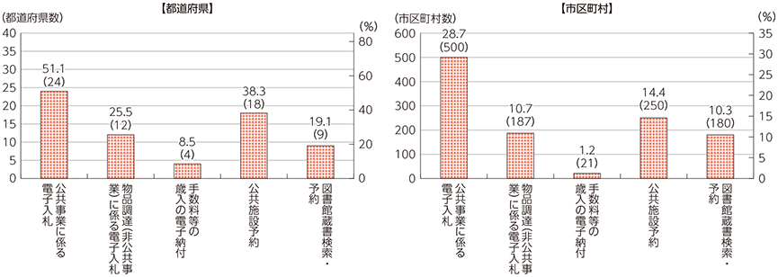 図表5-2-6-3 各種オンラインシステムの共同利用