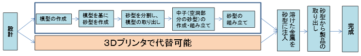 鋳造プロセスの短縮