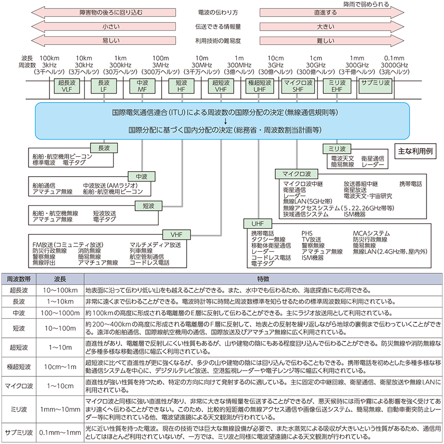 図表5-3-1-1 我が国の周波数帯ごとの主な用途と電波の特徴