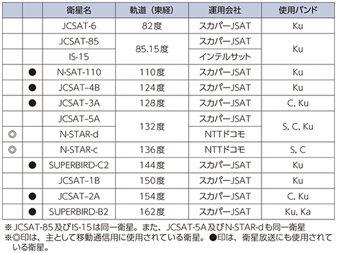 図表5-3-1-3 我が国の通信サービスに利用中の主な静止衛星（2015年度末