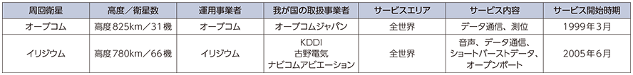 図表5-3-1-4 我が国が通信サービスとして利用中の主な周回衛星（2015年度末）