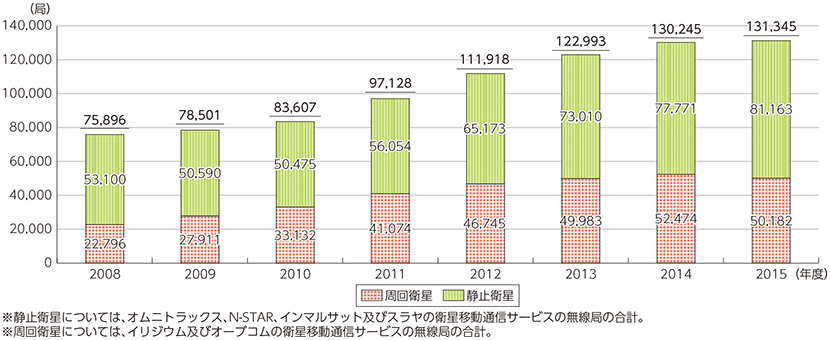 図表5-3-1-5 衛星移動通信サービス無線局数の推移