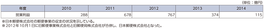 図表5-4-1-1 郵便事業損益（決算）