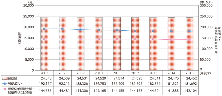 図表5-4-1-2 郵便事業の関連施設数の推移
