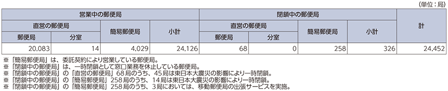 図表5-4-1-3 郵便局数の内訳（2015年度末）