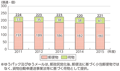 図表5-4-1-4 総引受郵便物等物数の推移