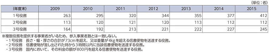 図表5-4-2-3 提供役務種類別・事業者数の推移（特定信書便事業）