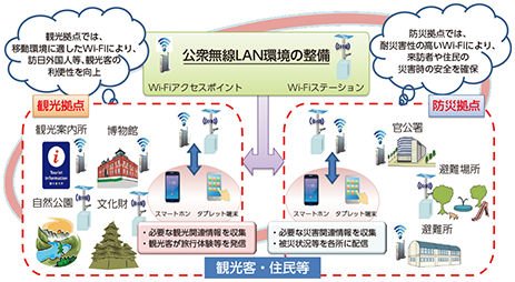 図表6-2-1-2 「観光・防災Wi-Fiステーション整備事業」の概要